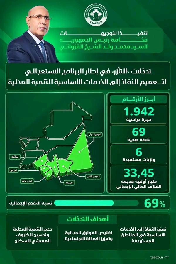 "التآزر" تواصل تشييد مئات المدارس والمنشآت الصحية