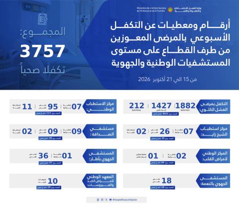 حصيلة أسبوعية.. رعاية صحية لمئات المعوزين بالمستشفيات الوطنية