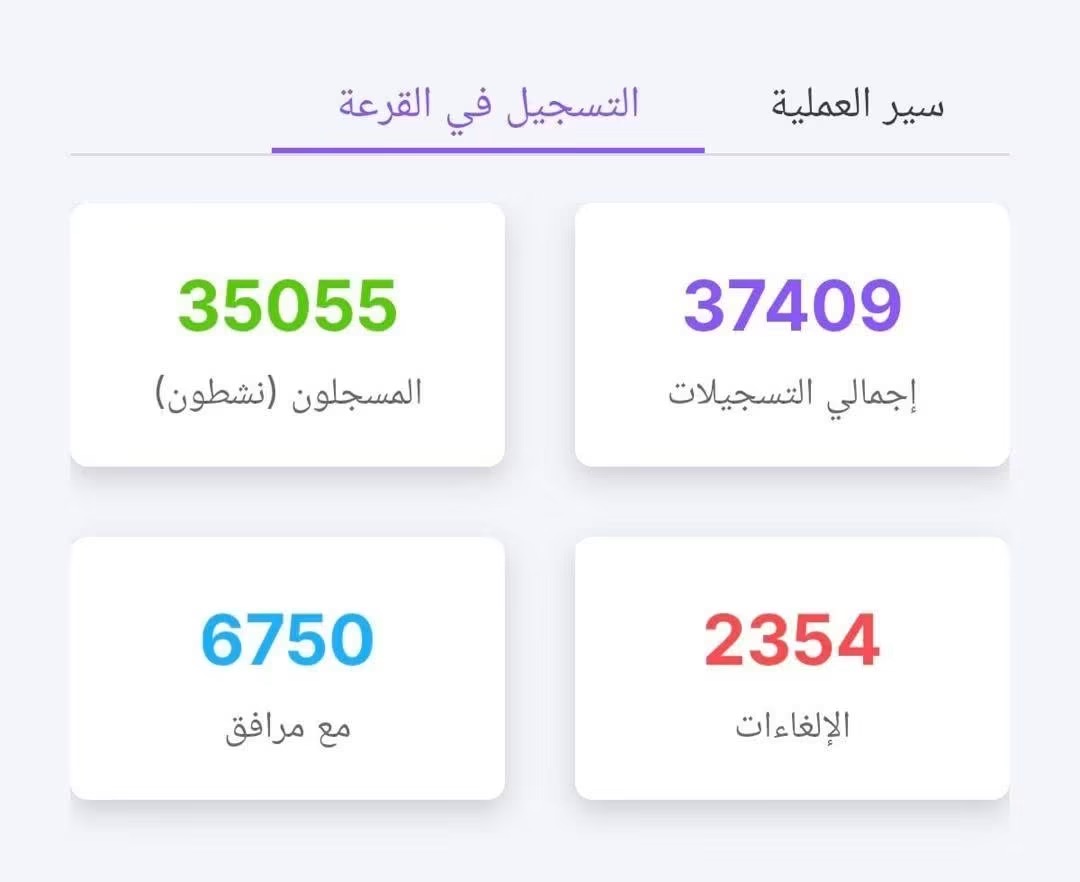 وزارة الشؤون الإسلامية: أكثر من 35 ألف مسجل فعلياً لأداء الحج