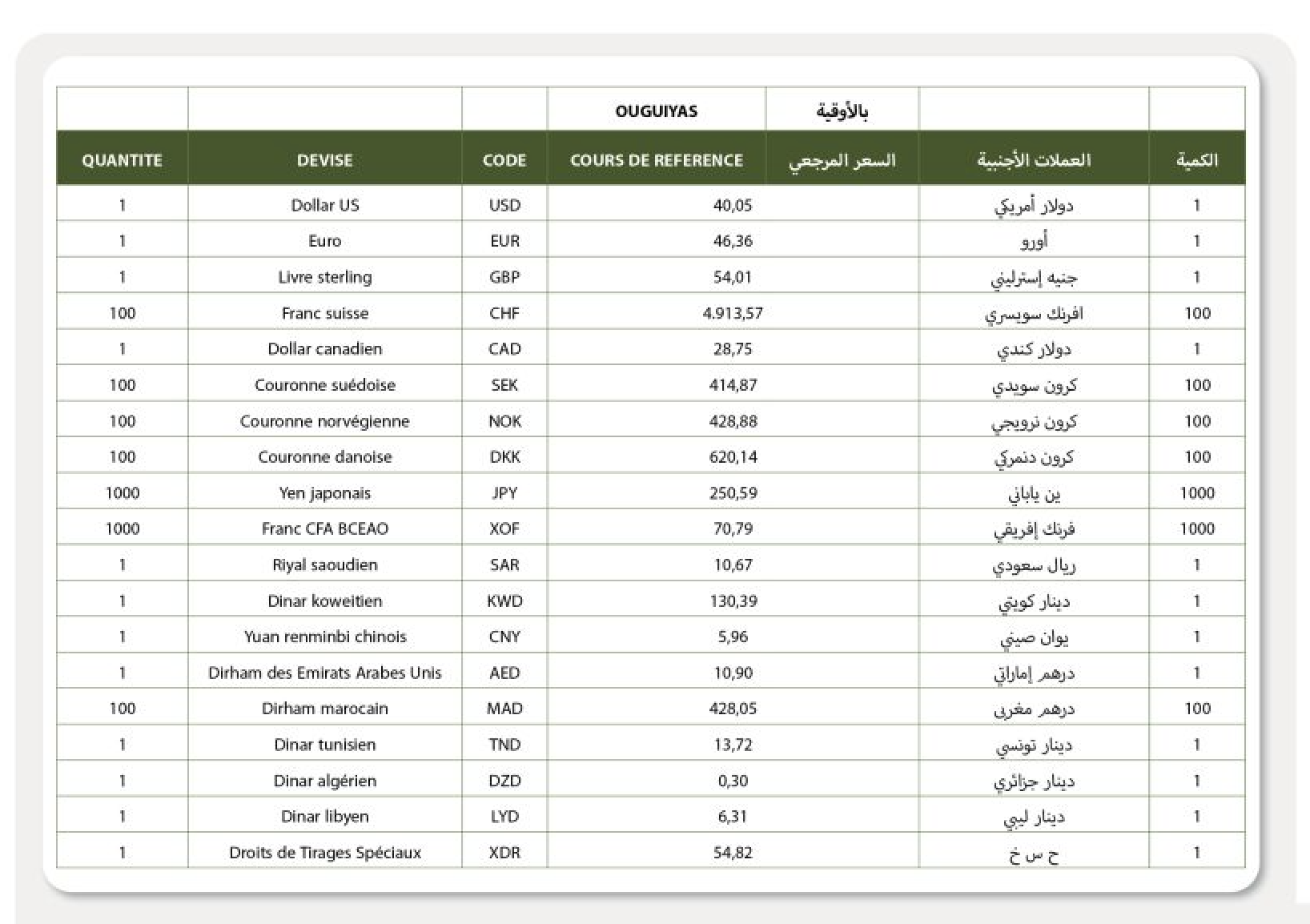 الإعلان عن تحديد سعر الصرف المرجعي للسوق المصرفية بين البنوك (جدول)